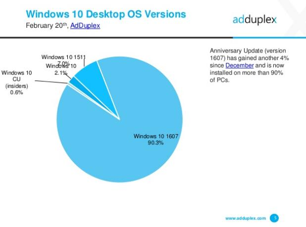   1607   90%   Windows 10 