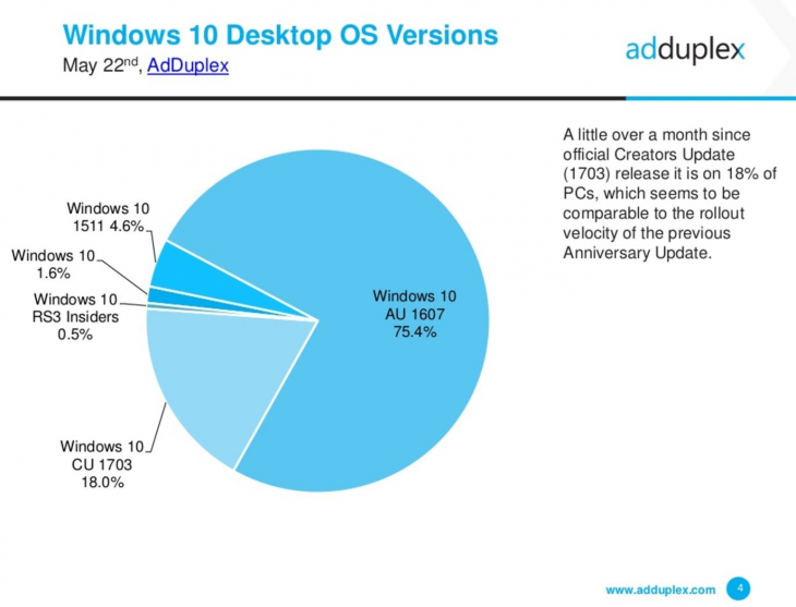  Windows 10 1703   18%   Windows 10 