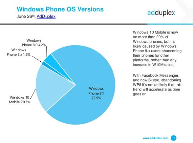  AdDuplex: Anniversary Update (1607)      Windows 10 
