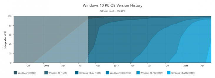 AdDuplex: Windows 10 1803   50%   Windows 10