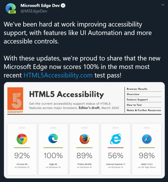 Edge на Chromium имеет 100% доступность HTML5